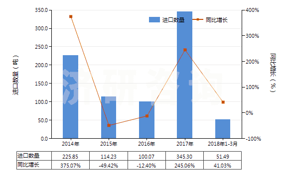 2014-2018年3月中國(guó)商品次氯酸鈣及其他鈣的次氯酸鹽(HS28281000)進(jìn)口量及增速統(tǒng)計(jì)
